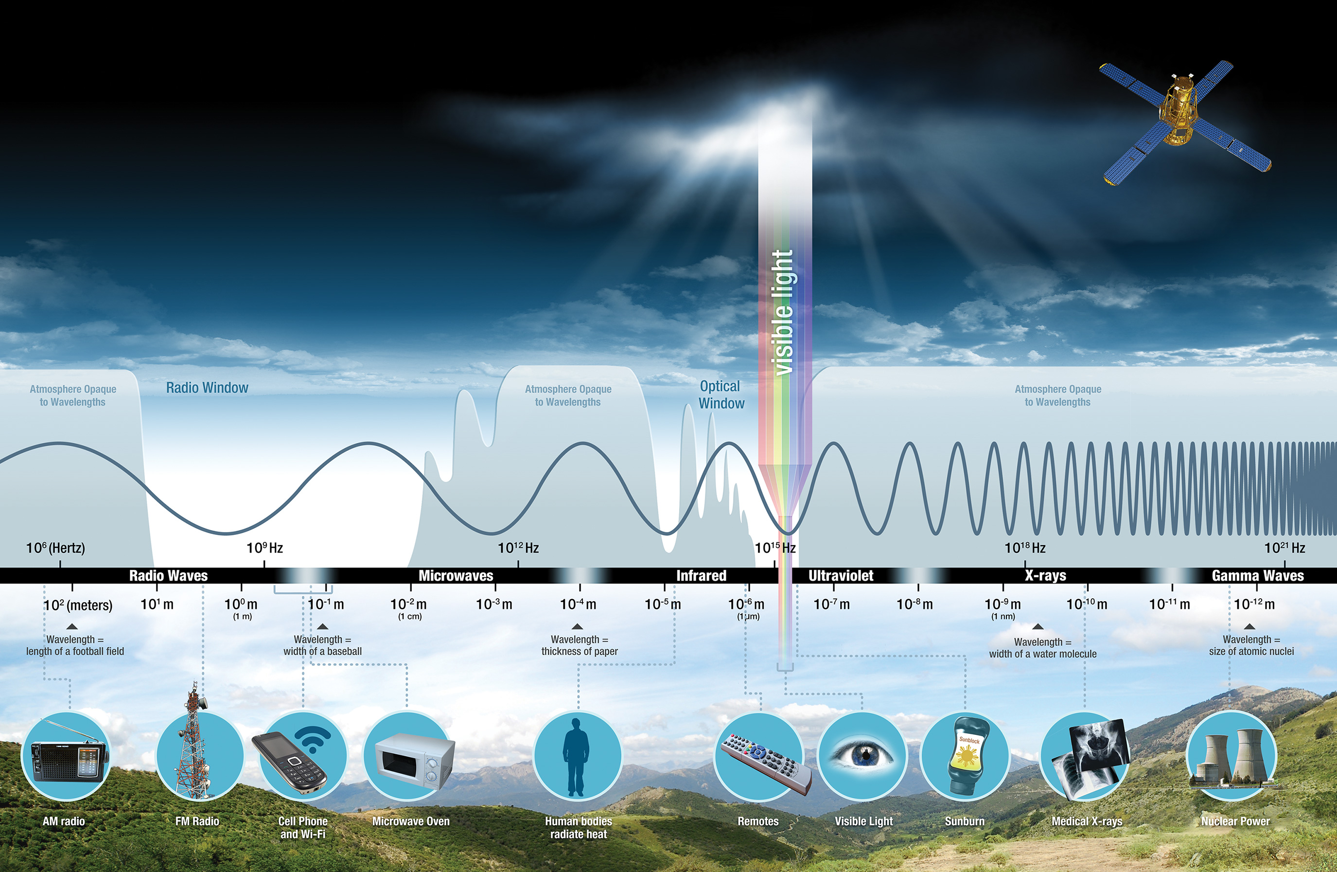 NASA Electromagnetic Spectrum Illustration